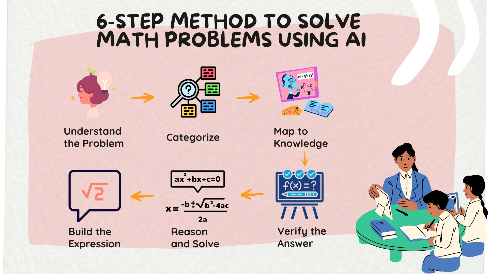 6-Step Method to Solve Math Problems Using AI