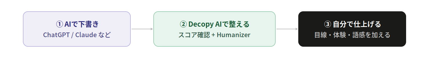 推奨ワークフロー：下書き → 整える → 仕上げる