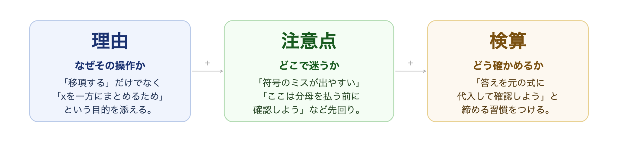 伝わる解法解説を構成する3要素