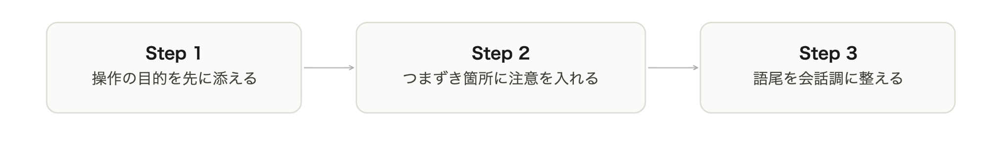 解説文を自然にする3ステップ