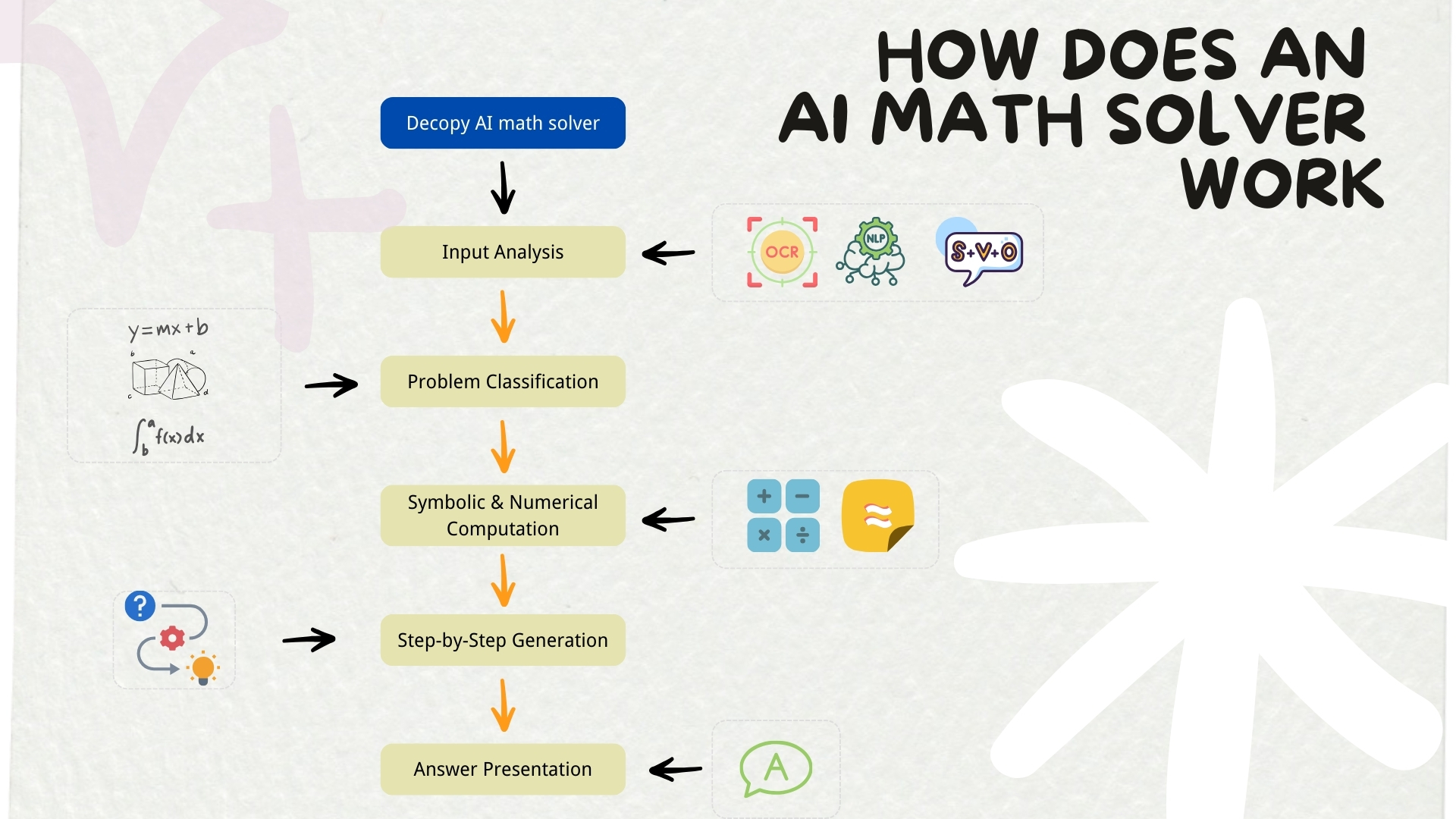 How Does an AI Math Solver Work