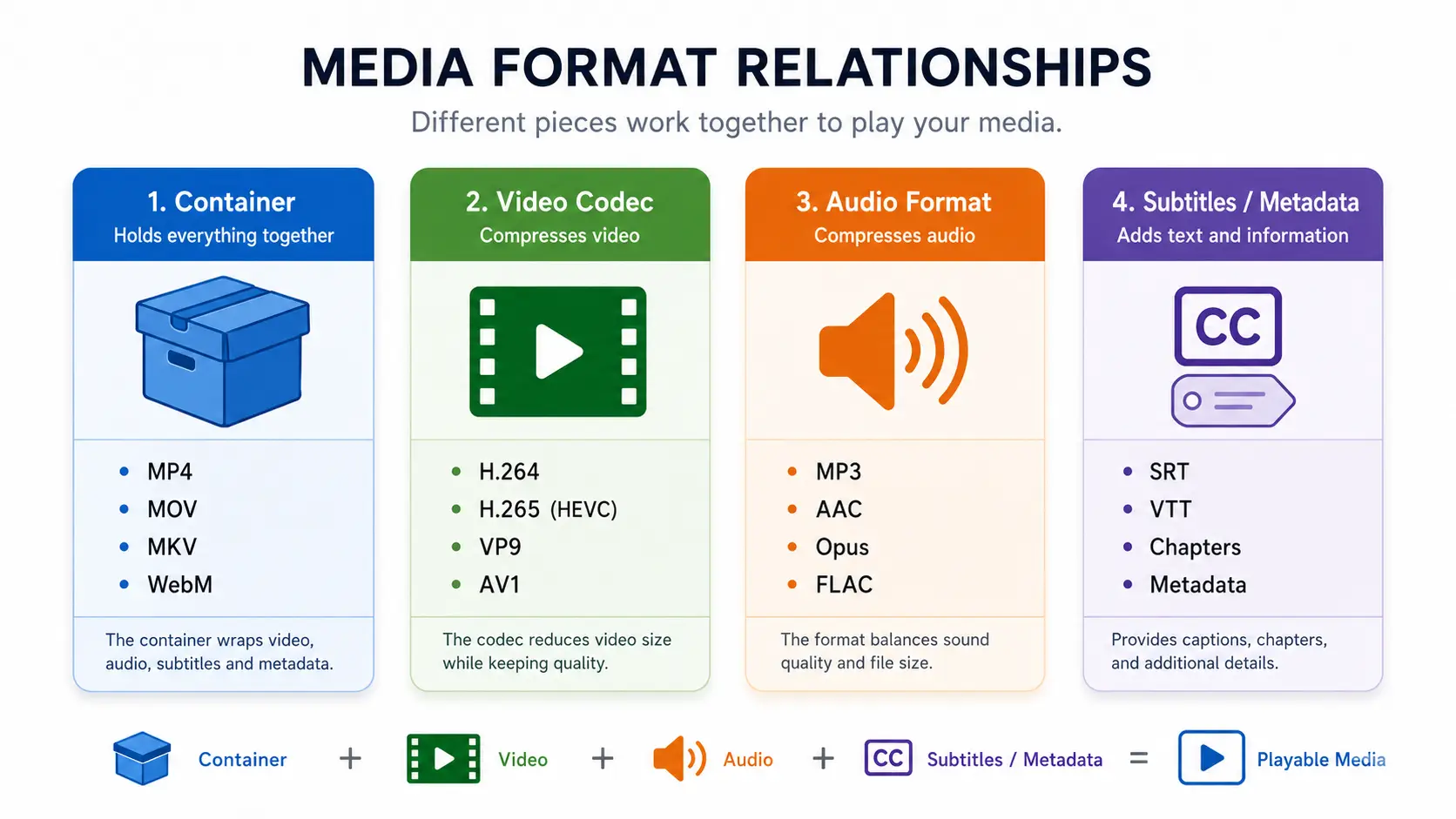 Media format guide showing the difference between containers, video codecs, and audio formats such as MP4, H.264, and MP3