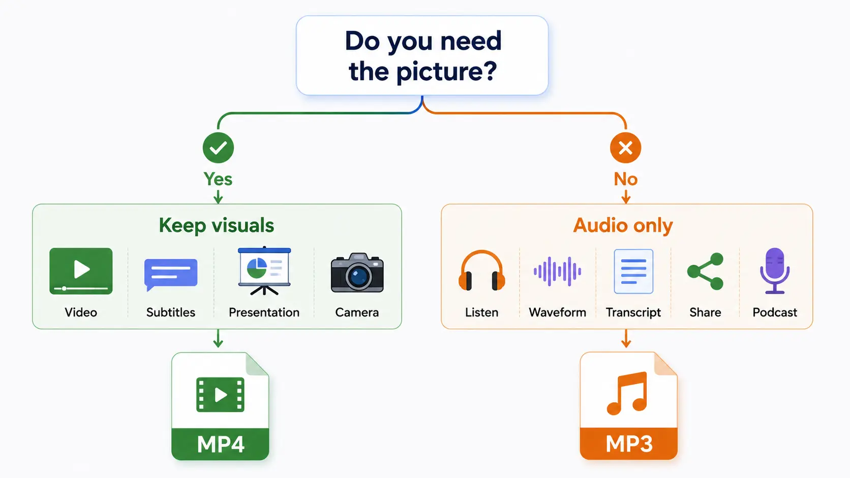 Visual guide showing when to choose MP4 and when to choose MP3 based on video or audio needs