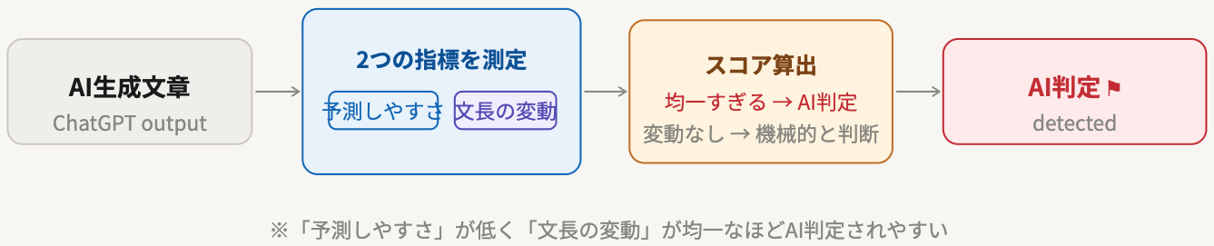 AI検出ツールは「予測しやすさ」と「文長の変動」の2指標でAIを見抜く