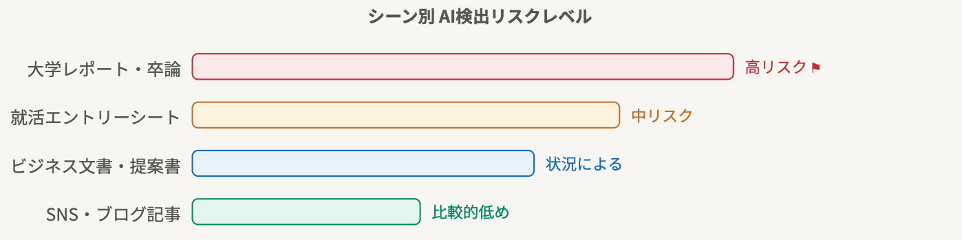シーン別 AI検出リスク。学術・採用系が最も厳しく判定される