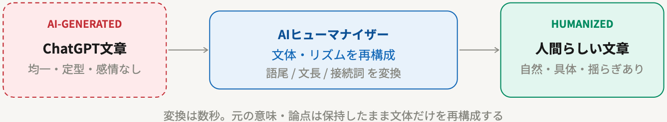 AIヒューマナイザーの変換フロー。意味を保ちつつ「検出されにくい文体」に変換