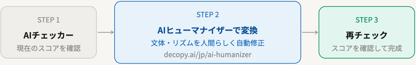 AIチェッカー→ヒューマナイザー→再チェックの3ステップで提出前の文章を完成させる
