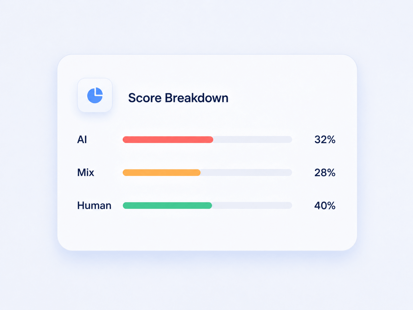 AI detection score breakdown showing AI, Mix, and Human text percentages