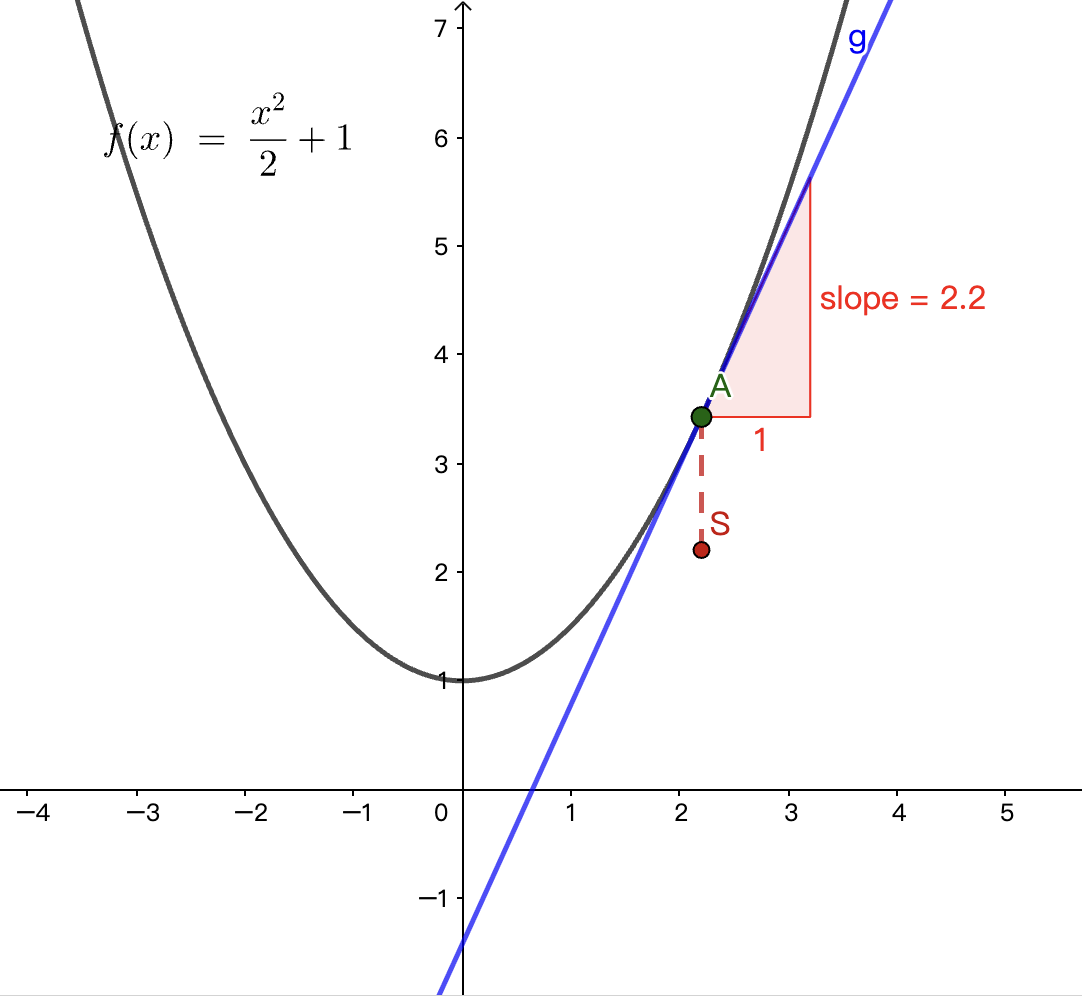 Graficar derivadas
